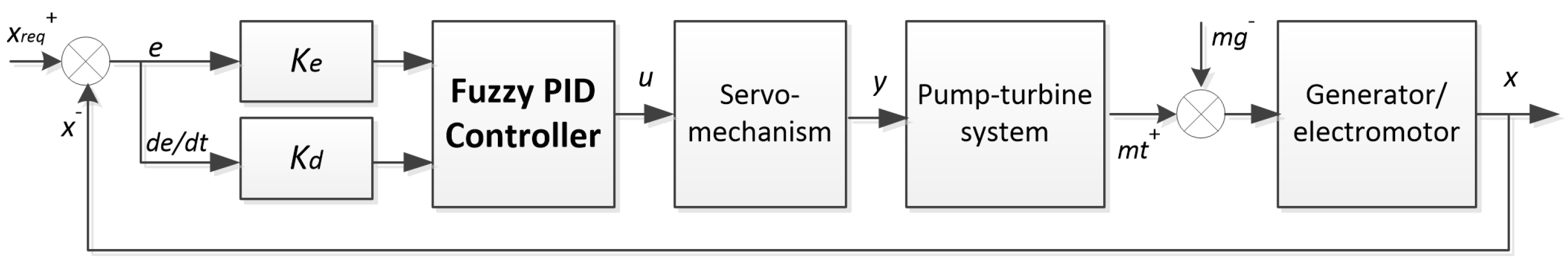A Review of Fuzzy Logic Method Development in Hydraulic and Pneumatic ...