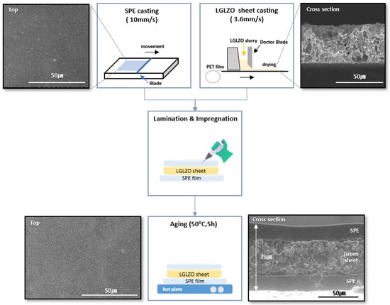 Surface Modification of Ga-Doped-LLZO (Li7La3Zr2O12) by the