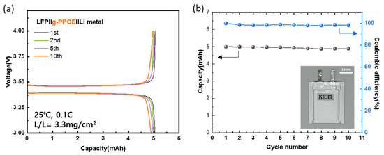 Surface Modification of Ga-Doped-LLZO (Li7La3Zr2O12) by the
