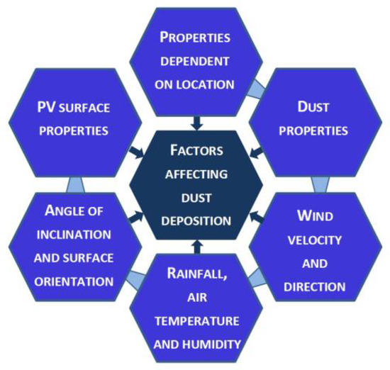 Energies Free FullText Analysis of the Deposition of Pollutants on