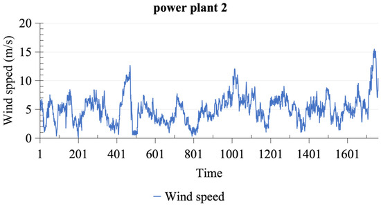 Exploring Time Series Models for Wind Speed Forecasting: A