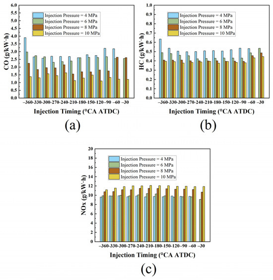 Energies Free FullText Experimental Investigation on the Effects