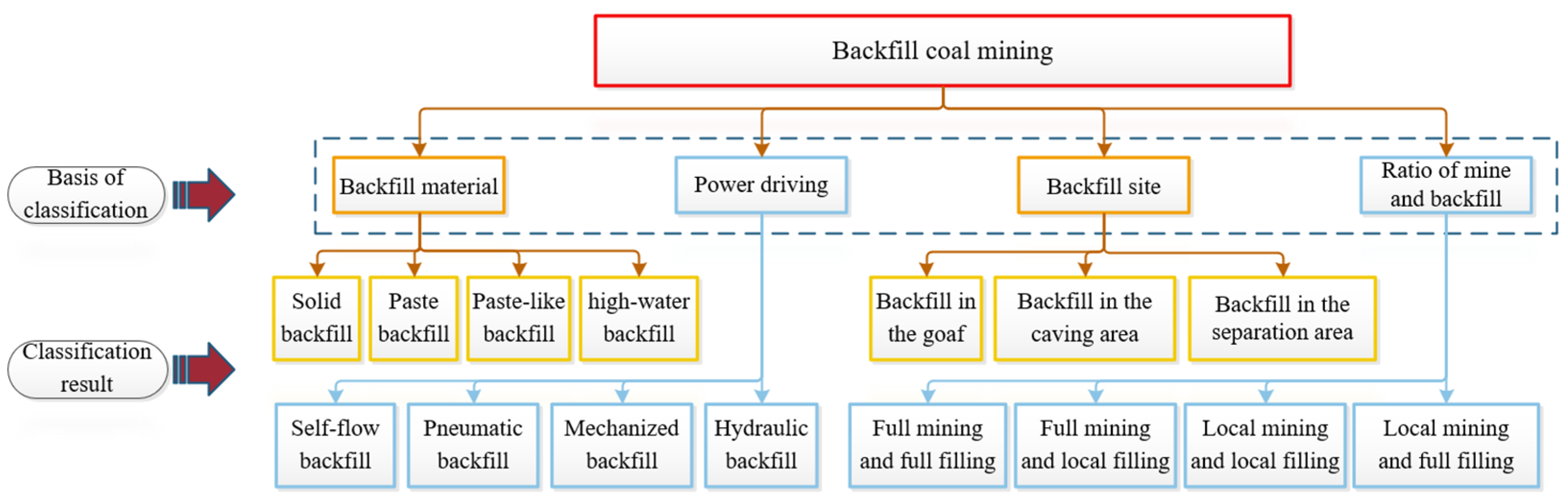 Classification and Design of Backfill Coal Mining Systems Based on ...