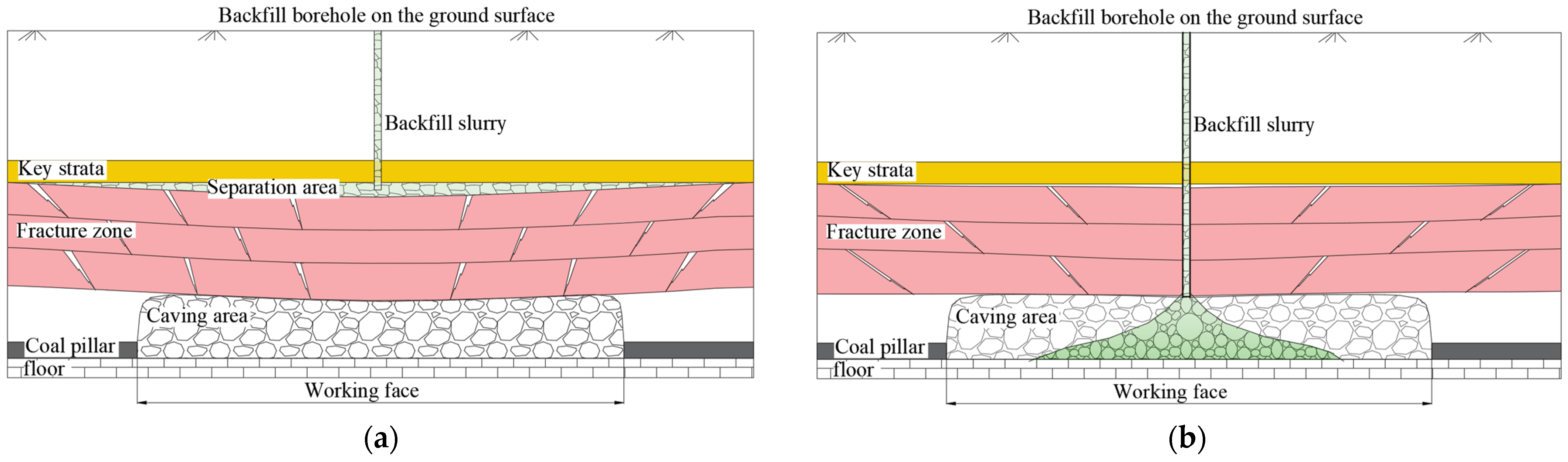 Classification and Design of Backfill Coal Mining Systems Based on ...