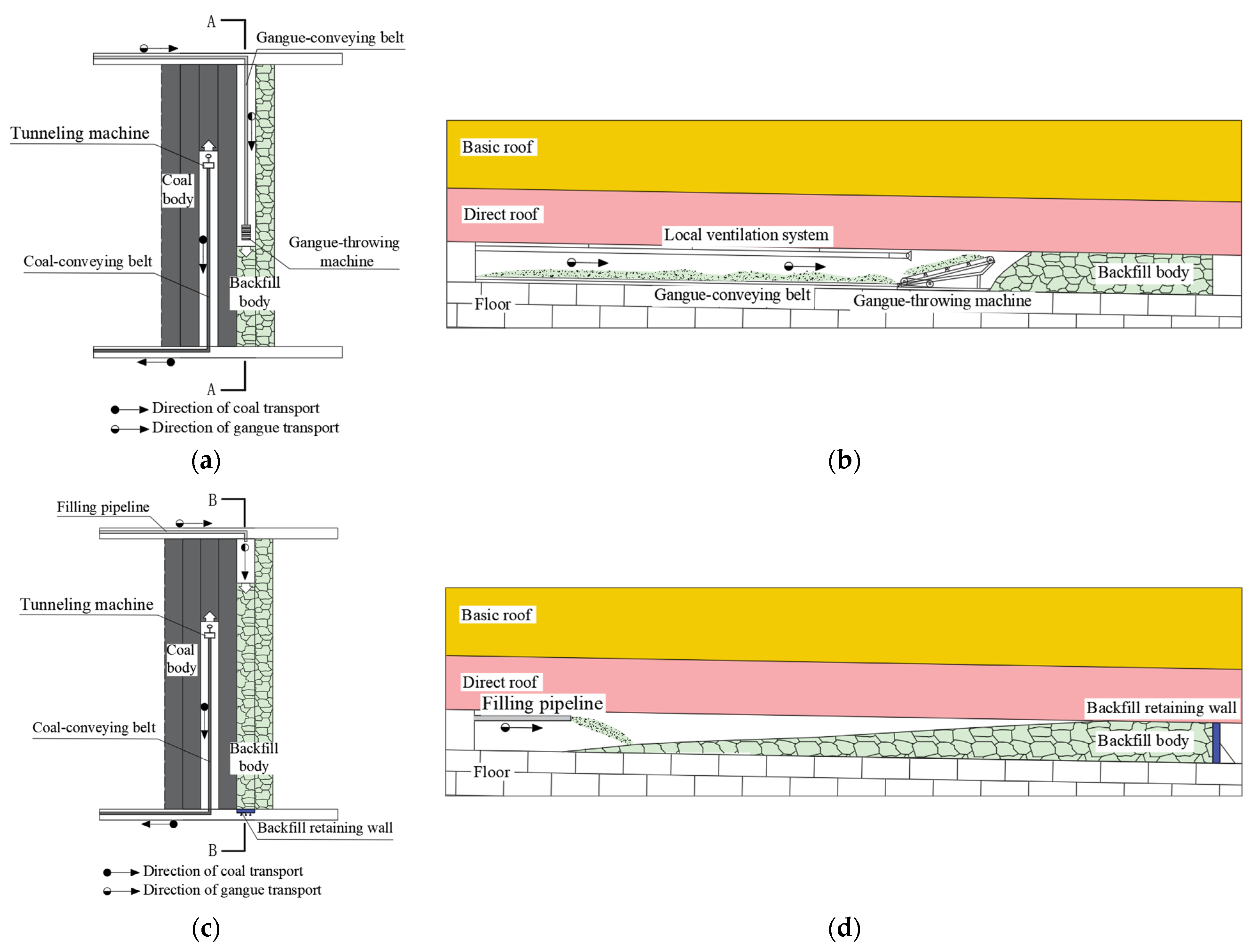 Classification and Design of Backfill Coal Mining Systems Based on ...
