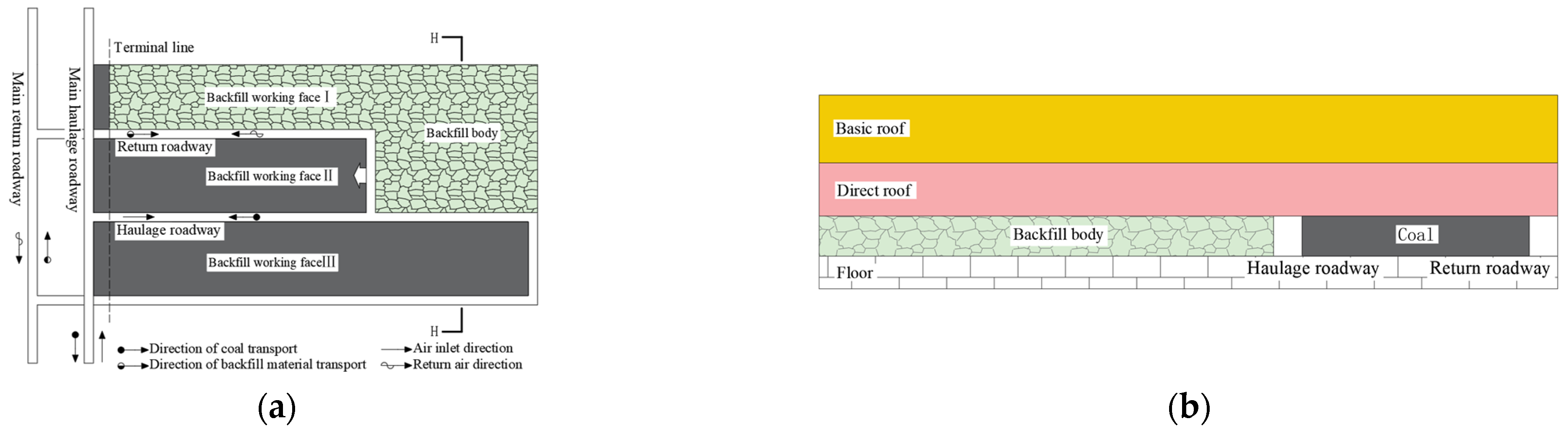 Classification and Design of Backfill Coal Mining Systems Based on ...