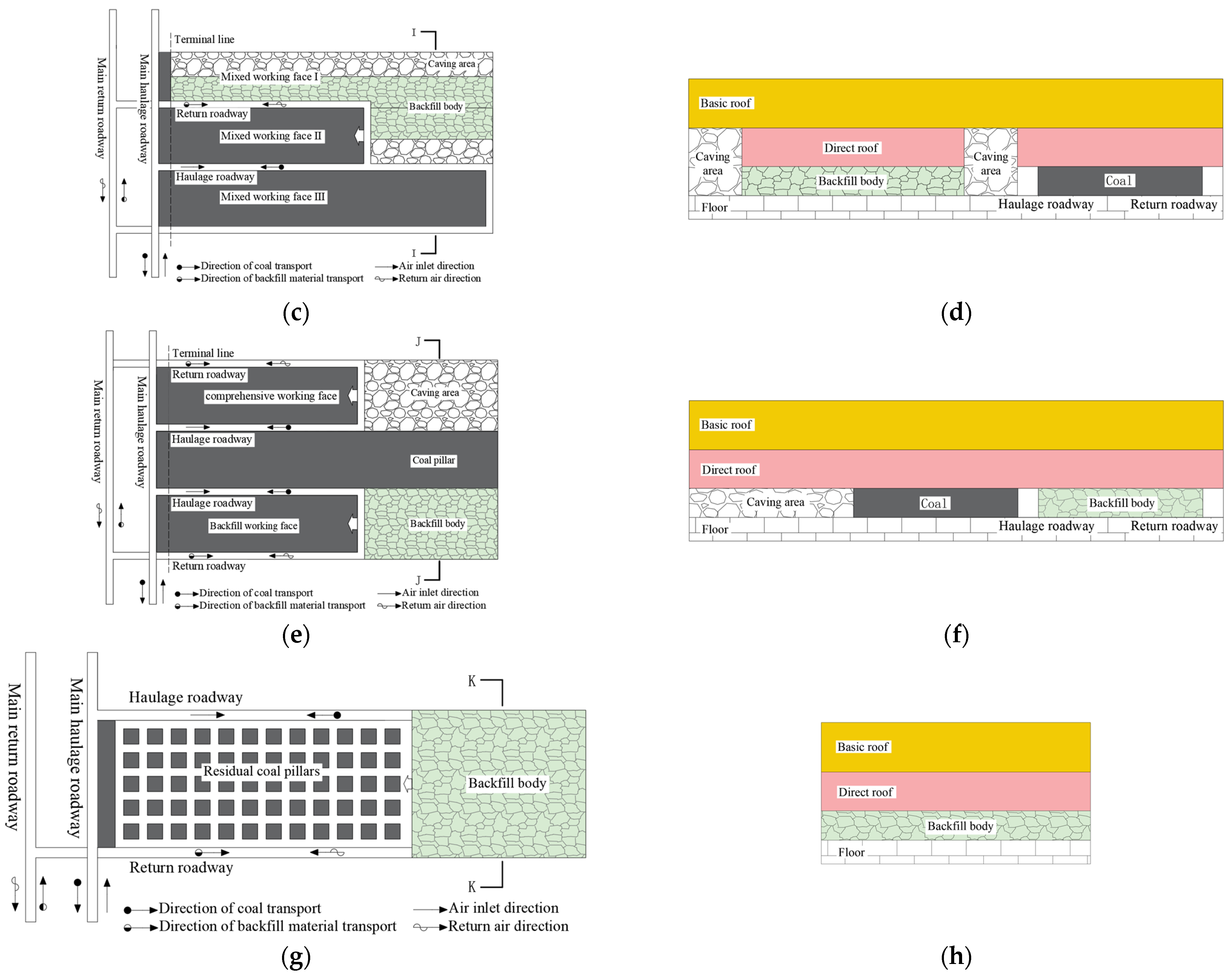 Classification and Design of Backfill Coal Mining Systems Based on ...