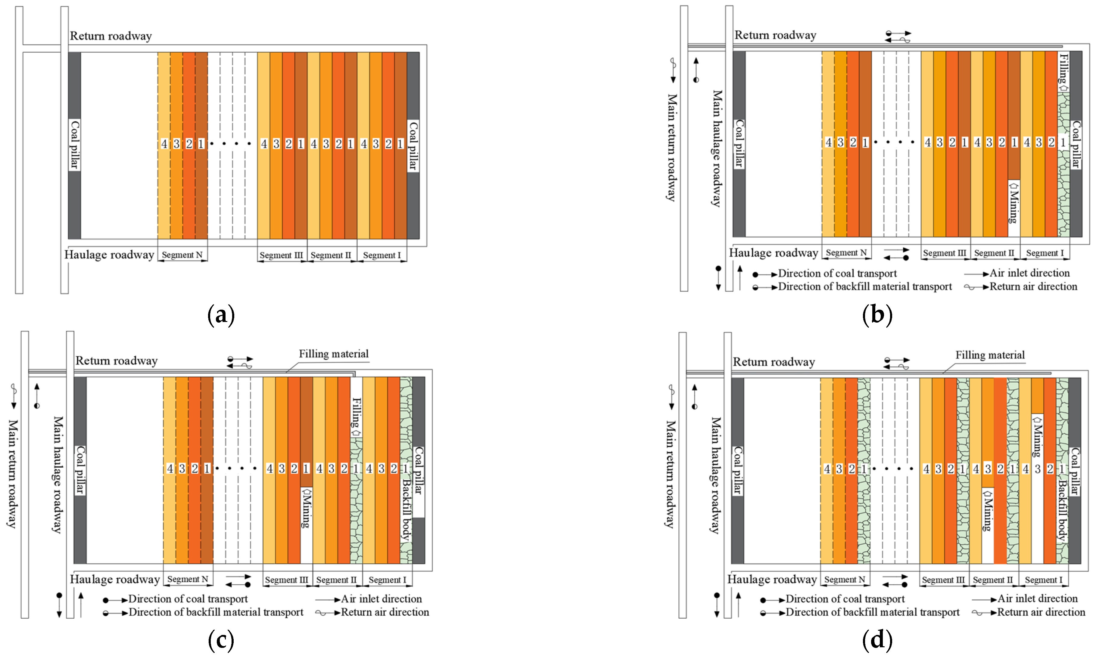 Classification and Design of Backfill Coal Mining Systems Based on ...