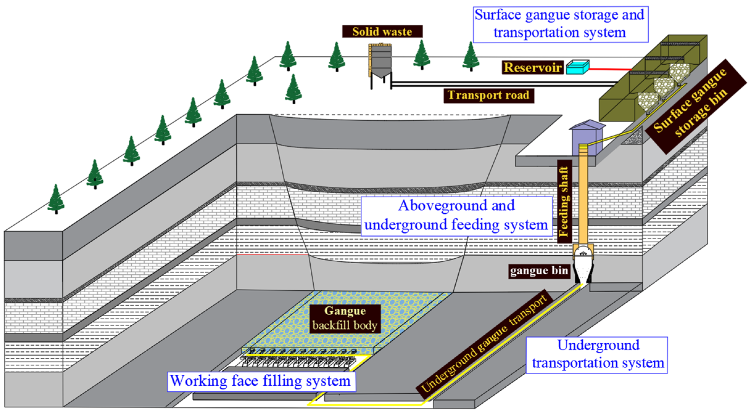 Classification and Design of Backfill Coal Mining Systems Based on ...