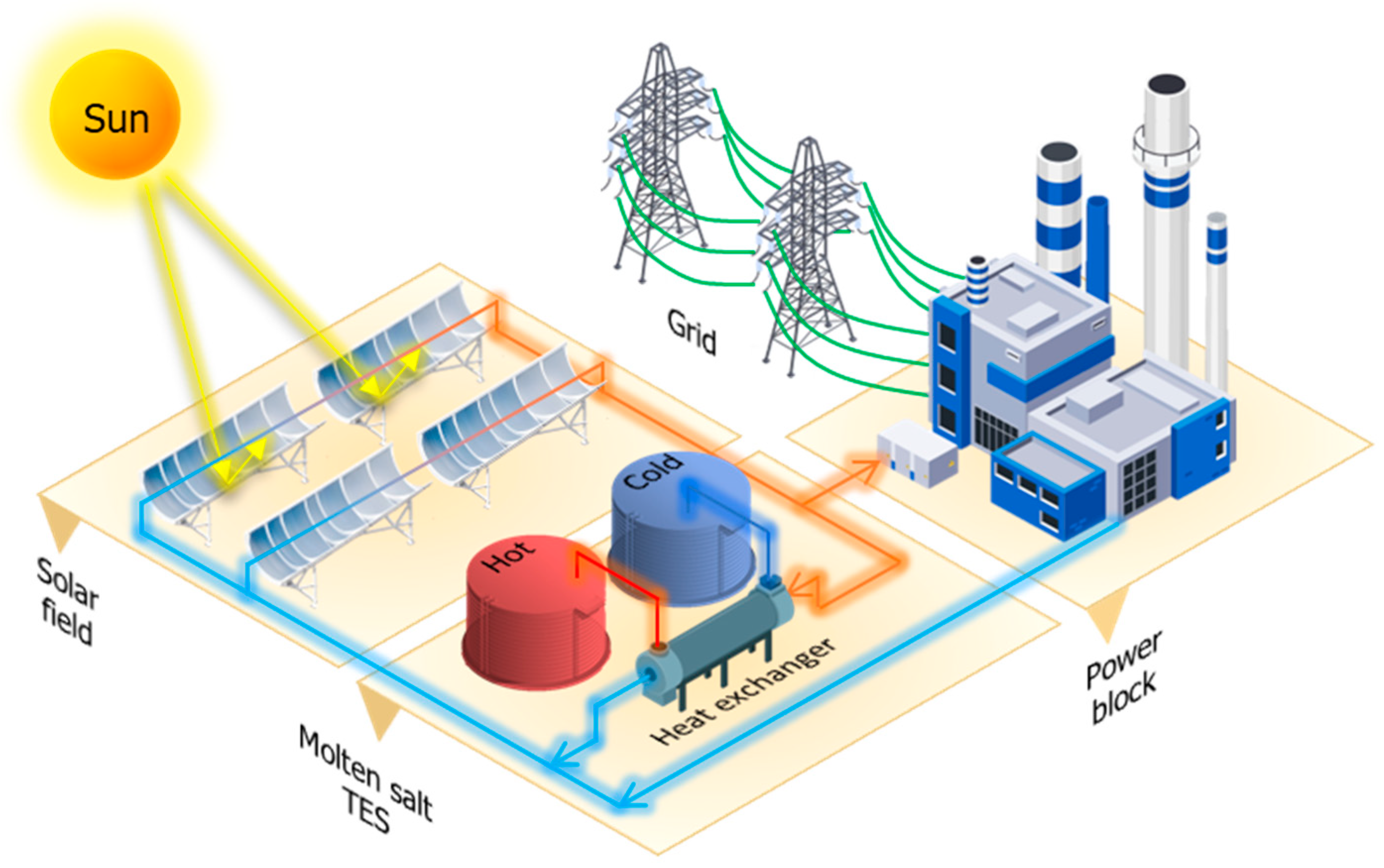 Energies Free FullText Molten Salts Tanks Thermal Energy Storage