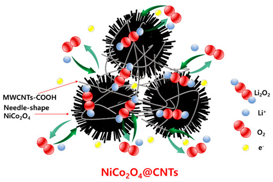 Enhanced Cycle Performance of NiCo2O4/CNTs Composites in Enhanced Cycle Performance of NiCo2O4/CNTs Composites in