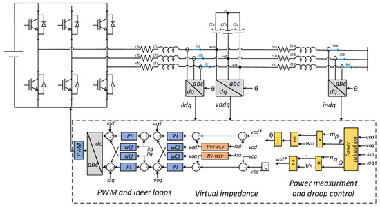 Design, Modeling, and Validation of Grid-Forming Inverters for ...