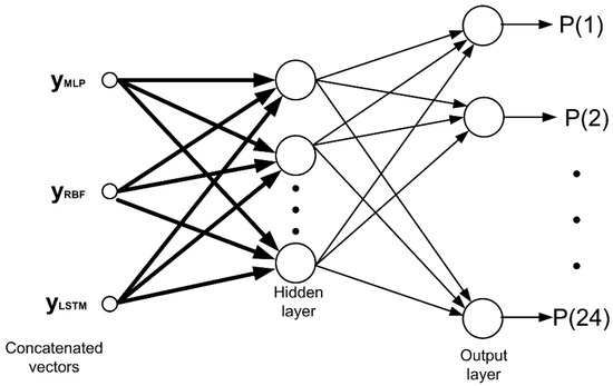 550px x 347px - Energies | Free Full-Text | Wind Power Short-Term Time-Series Prediction  Using an Ensemble of Neural Networks