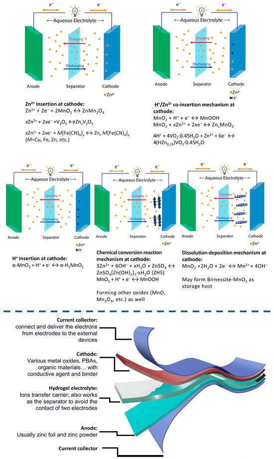 A Review of the Synthesis of Biopolymer Hydrogel