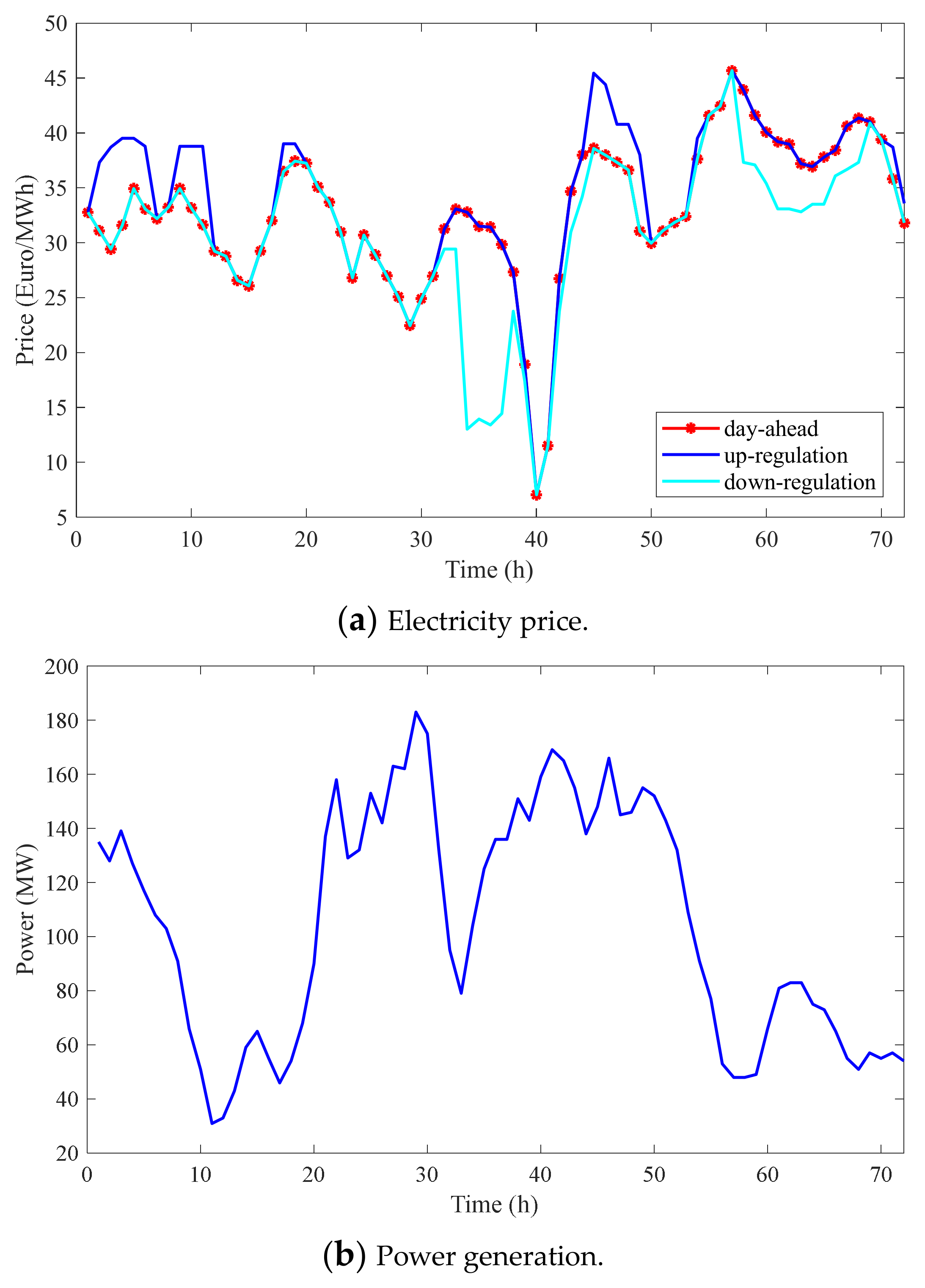 Wind Power Bidding Based on an Ensemble Differential