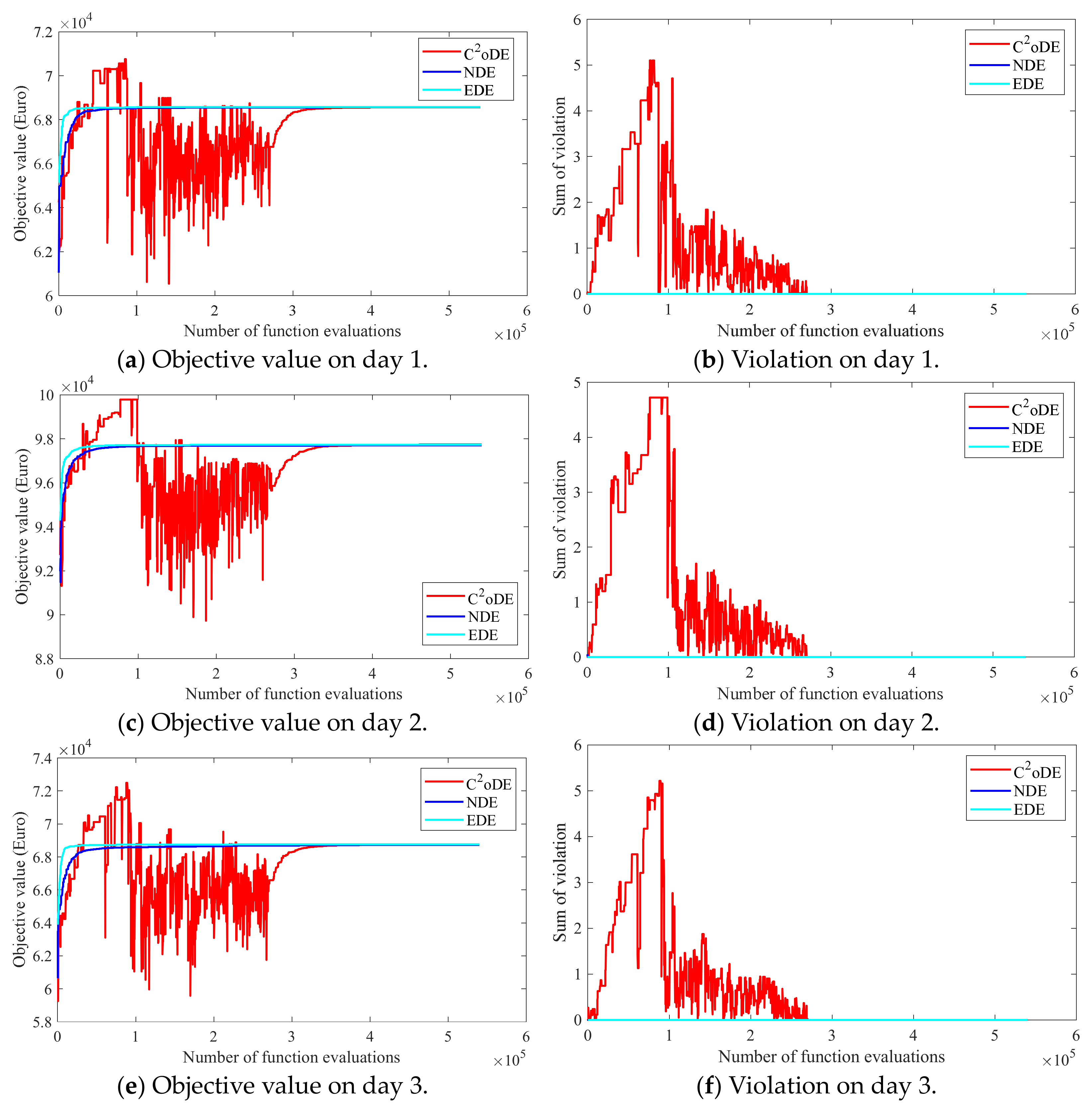 Wind Power Bidding Based on an Ensemble Differential