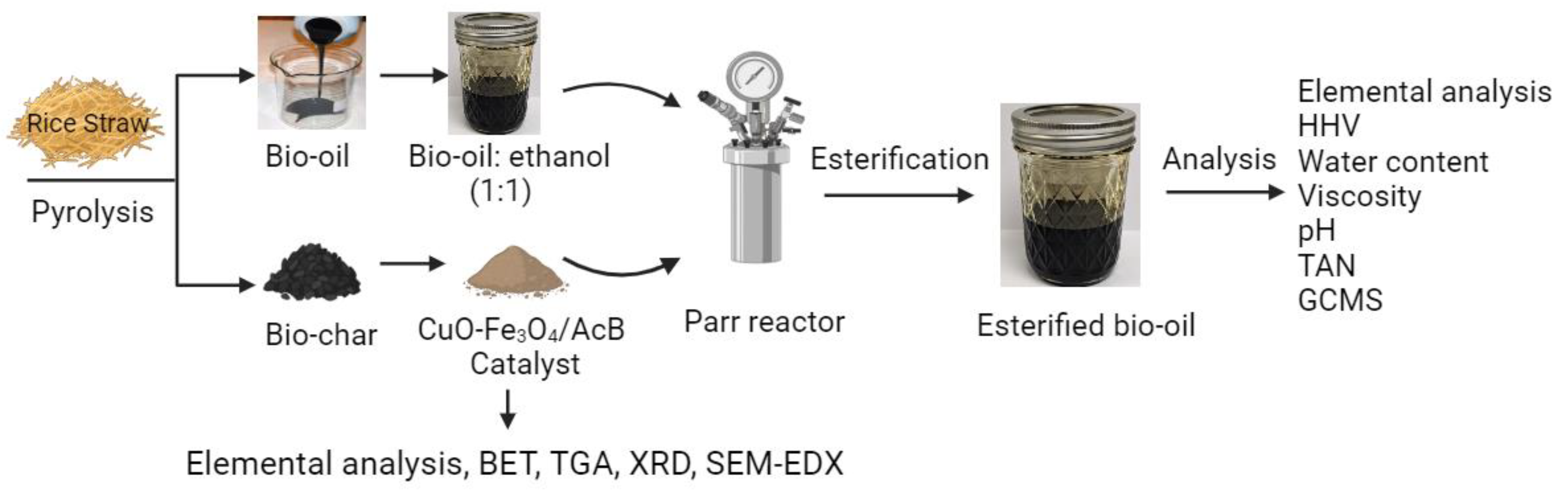 Electrochemical transformations of fast pyrolysis bio-oils and