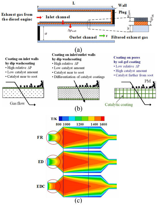 A Review of Thermal Energy Management of Diesel Exhaust