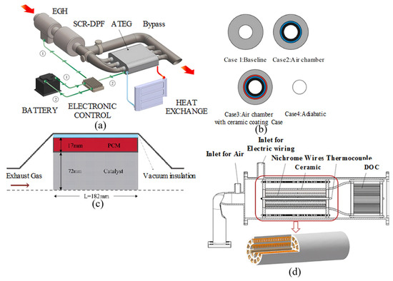 GD A Review of Thermal Energy Management of Diesel Exhaust