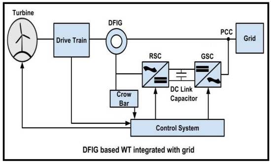 A Comprehensive Review on Voltage Stability in Wind