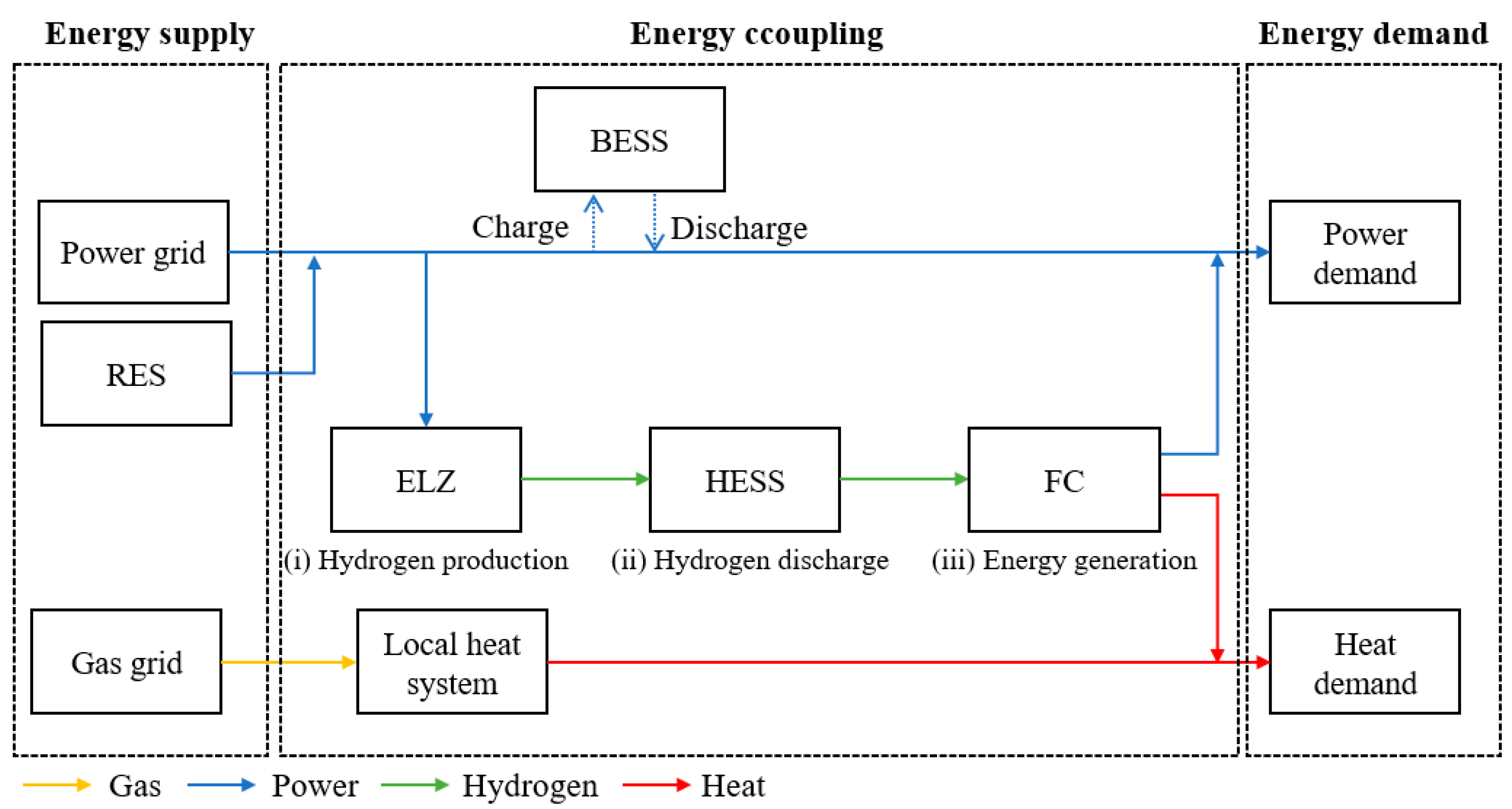 Energies Free FullText Optimal Coordination of Energy Coupling