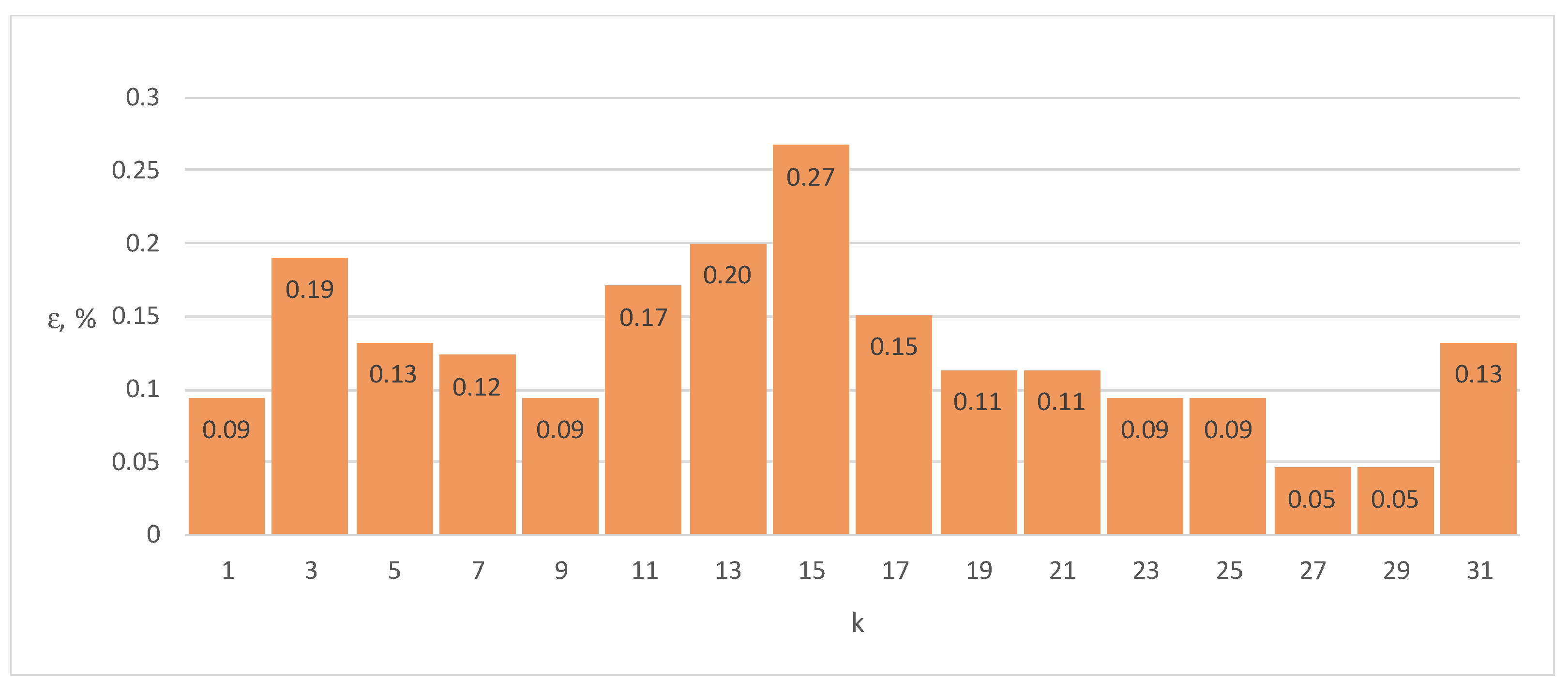 Energies Free FullText The Influence of Subsequent Harmonics of the Load Current on Errors