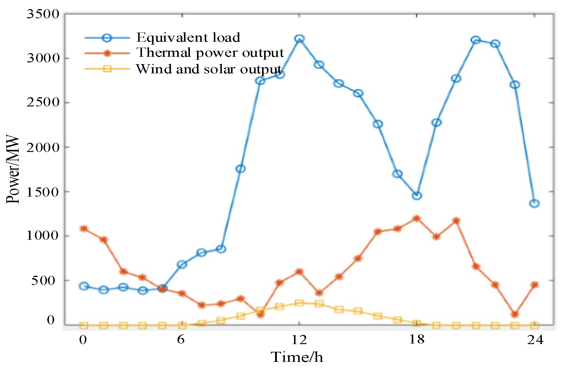 Two-Stage Optimal Scheduling Based on the Meteorological