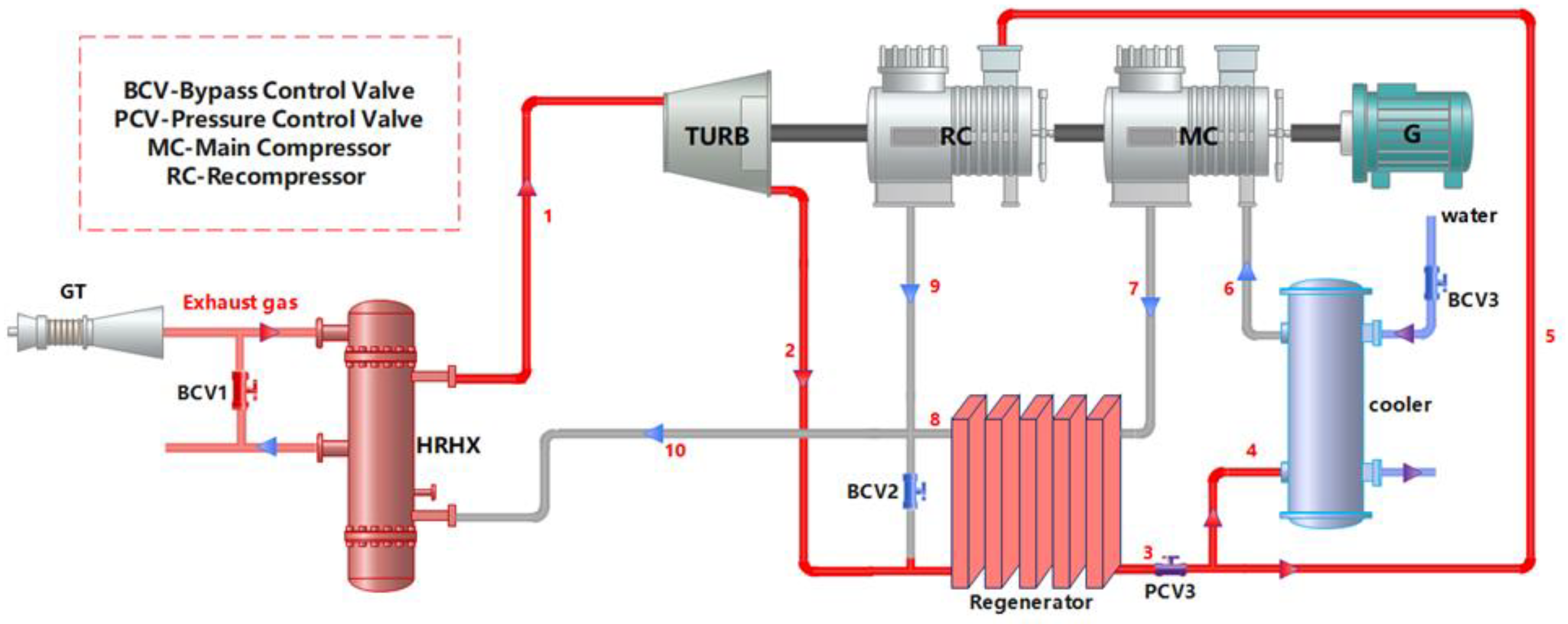 Dynamic Modeling and Control of Supercritical Carbon Dioxide Power 