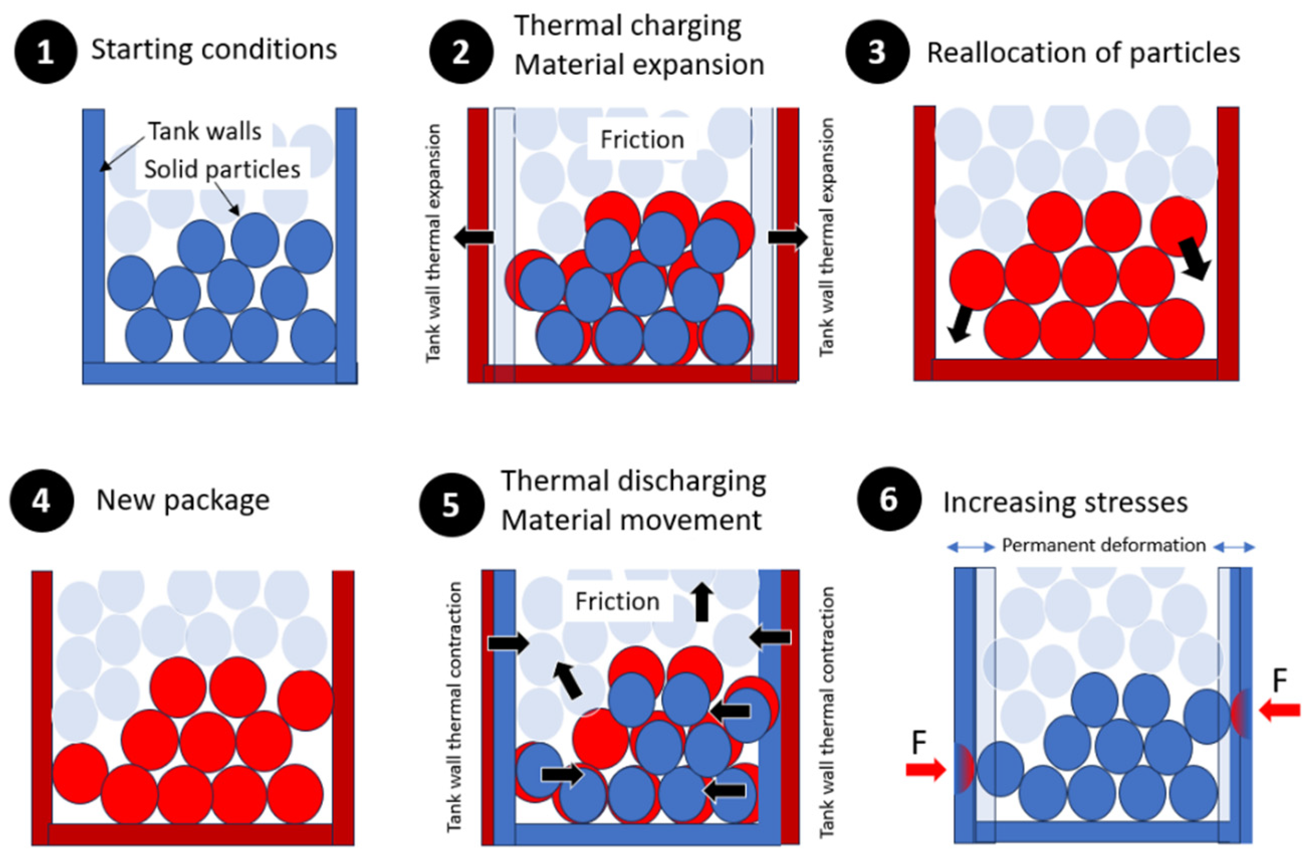 Characterization of the Ratcheting Effect on the Filler Material of a Steel Slag Based Thermal Energy Storage
