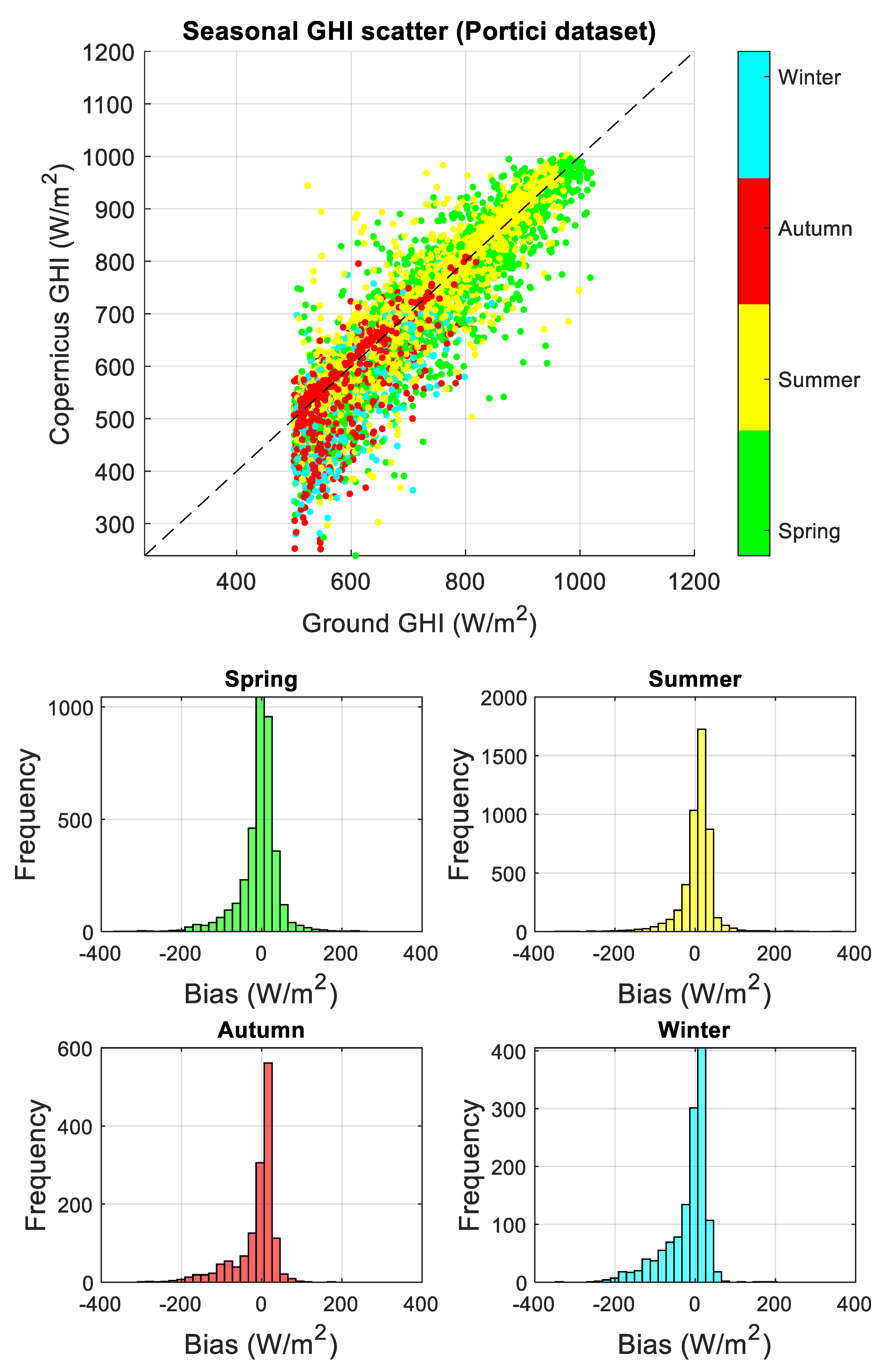 Analysis of Solar Irradiance Data Sets