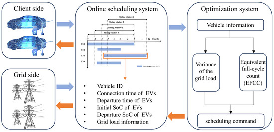 Online Optimization of Vehicle-to-Grid Scheduling to Mitigate Battery Aging