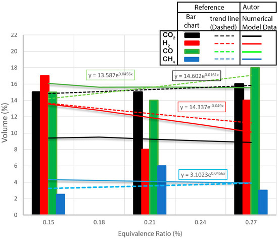 Optimizing Hydrogen-Rich Biofuel Production: Syngas