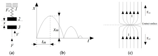 Electrodynamic Forces in Main Three-Phase Busbar System of Low 