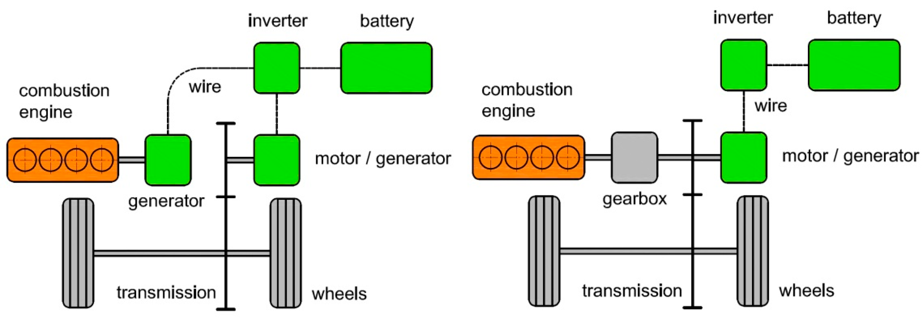 Energies Free FullText Analysis of Energy Flow in Hybrid and