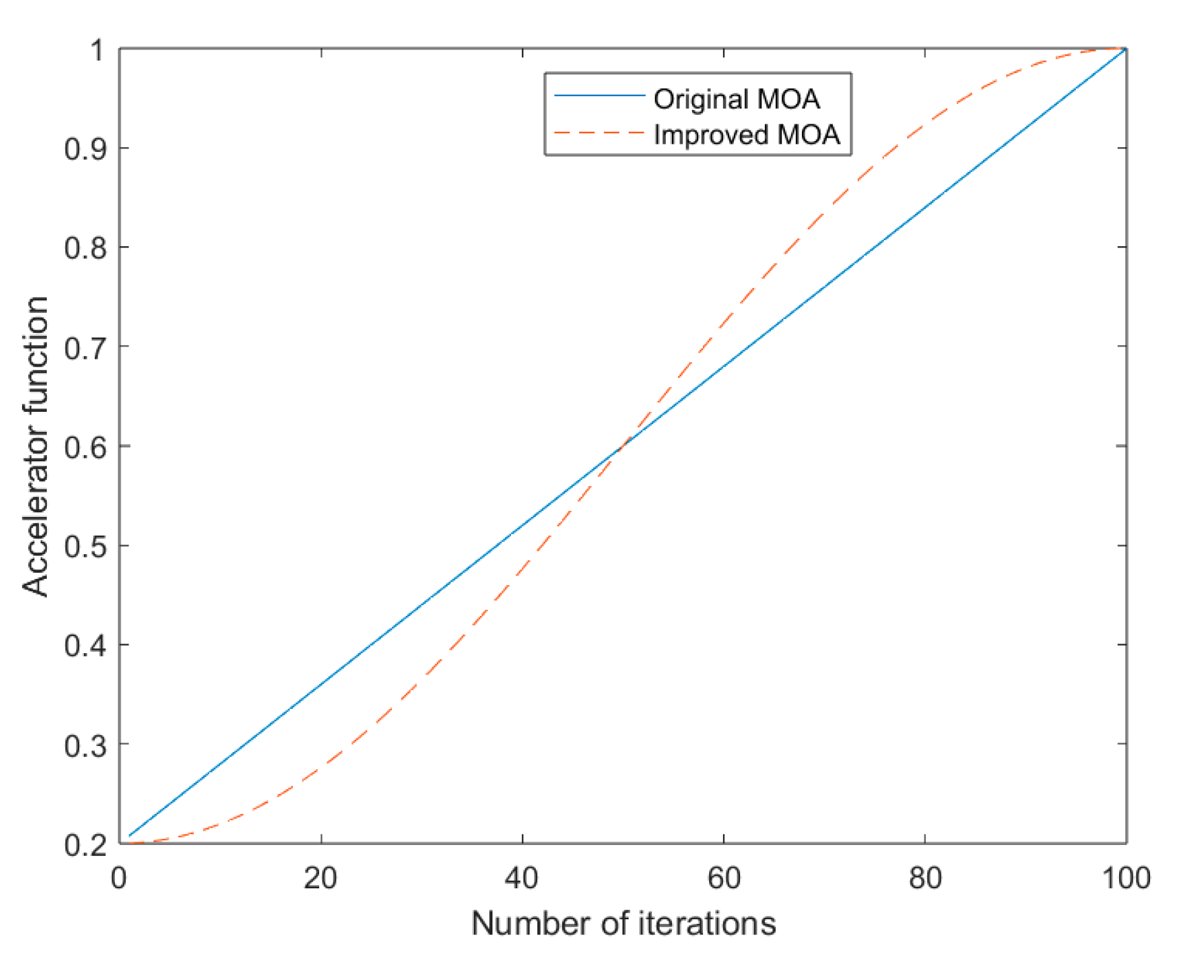 Distribution Network Reconfiguration Based on an Improved Arithmetic ...
