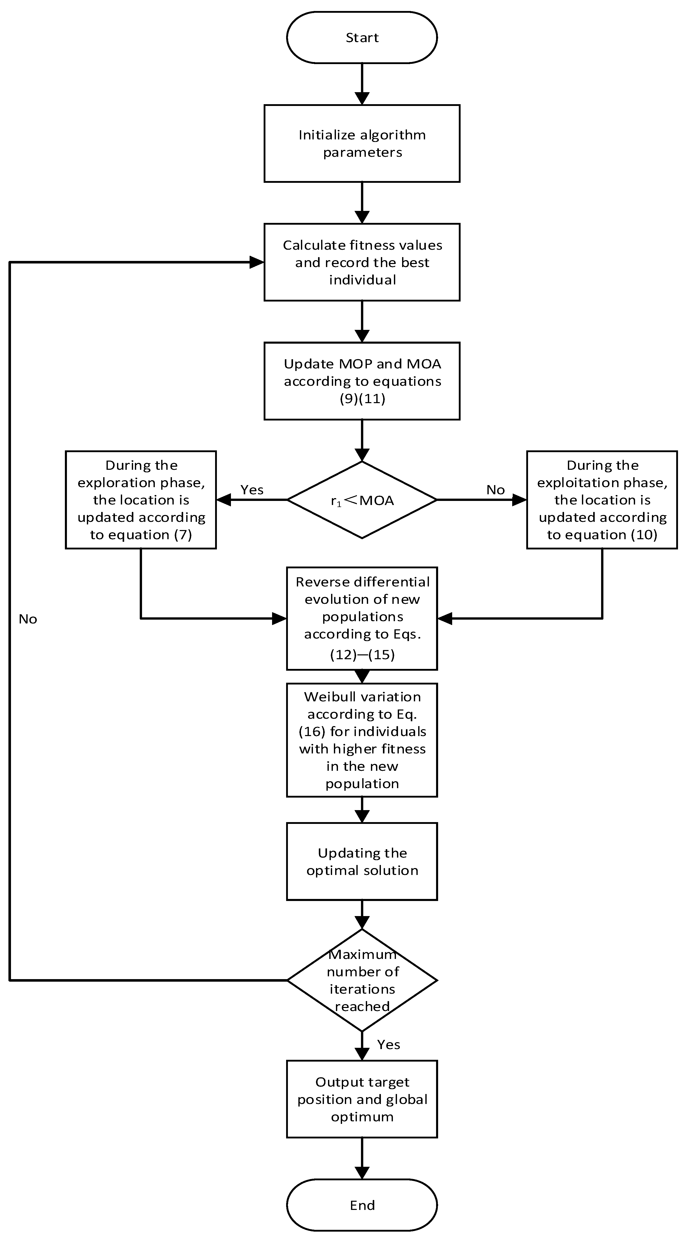 Distribution Network Reconfiguration Based on an Improved Arithmetic ...