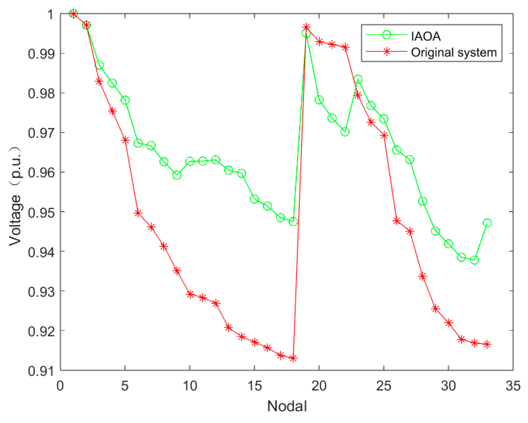 Distribution Network Reconfiguration Based on an Improved Arithmetic ...