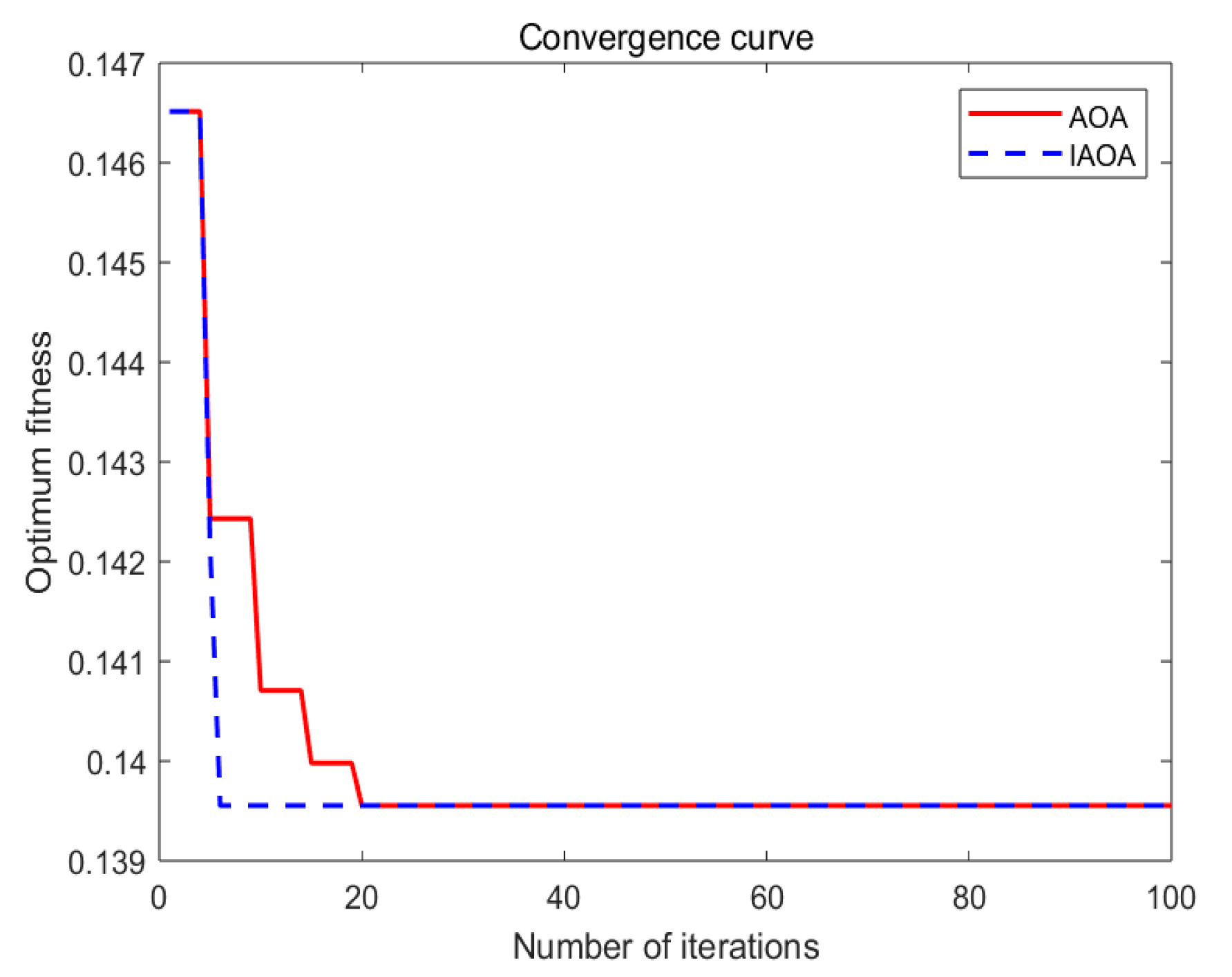 Distribution Network Reconfiguration Based on an Improved Arithmetic ...
