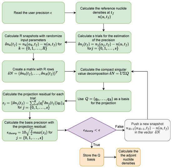 A Novel Adjoint-Based Reduced-Order Model for Depletion 