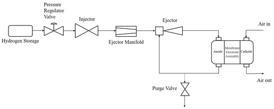 Modeling and Control of Ejector-Based Hydrogen Circulation