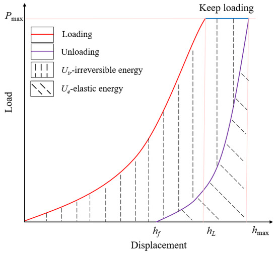 poq Research on Evolutionary Laws of Mechanical Properties and