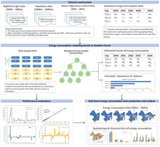 Grid Model of Energy Consumption Using Random Forest by