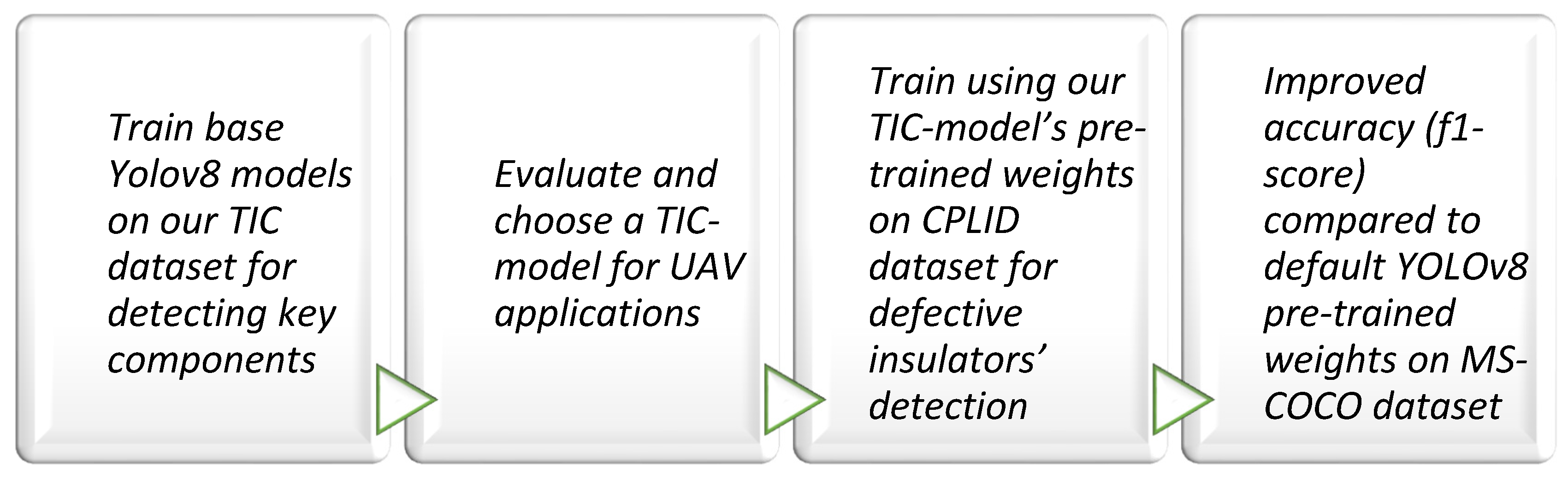 Aerial Inspection of High-Voltage Power Lines Using YOLOv8 Real-Time ...