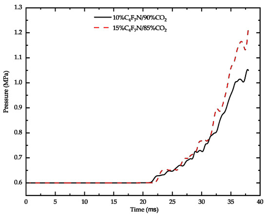 Analysis of Breaking Characteristics of C4F7N/CO2 Mixture