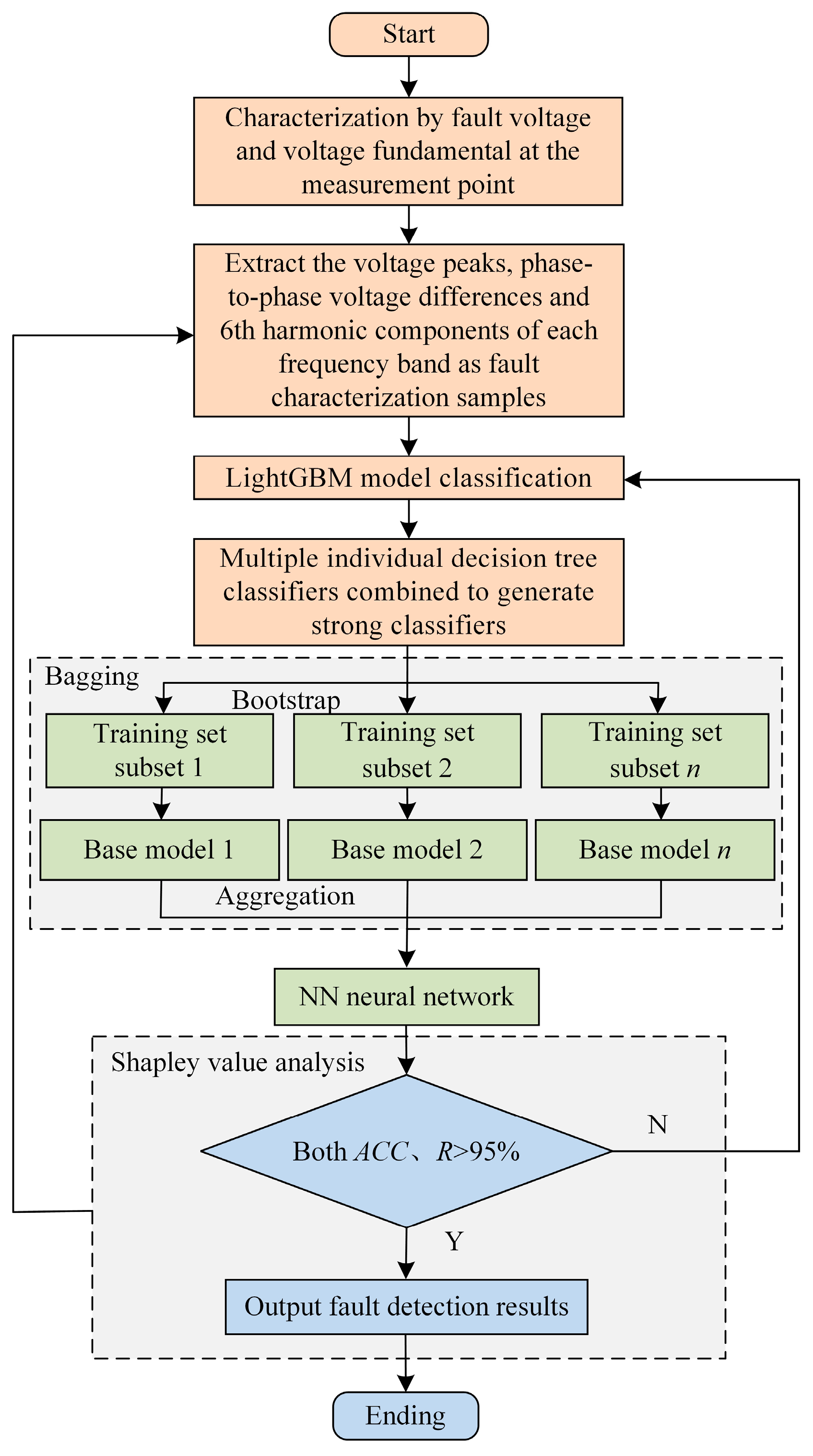 Energies | Free Full-Text | Microgrid Fault Detection Method Based on ...