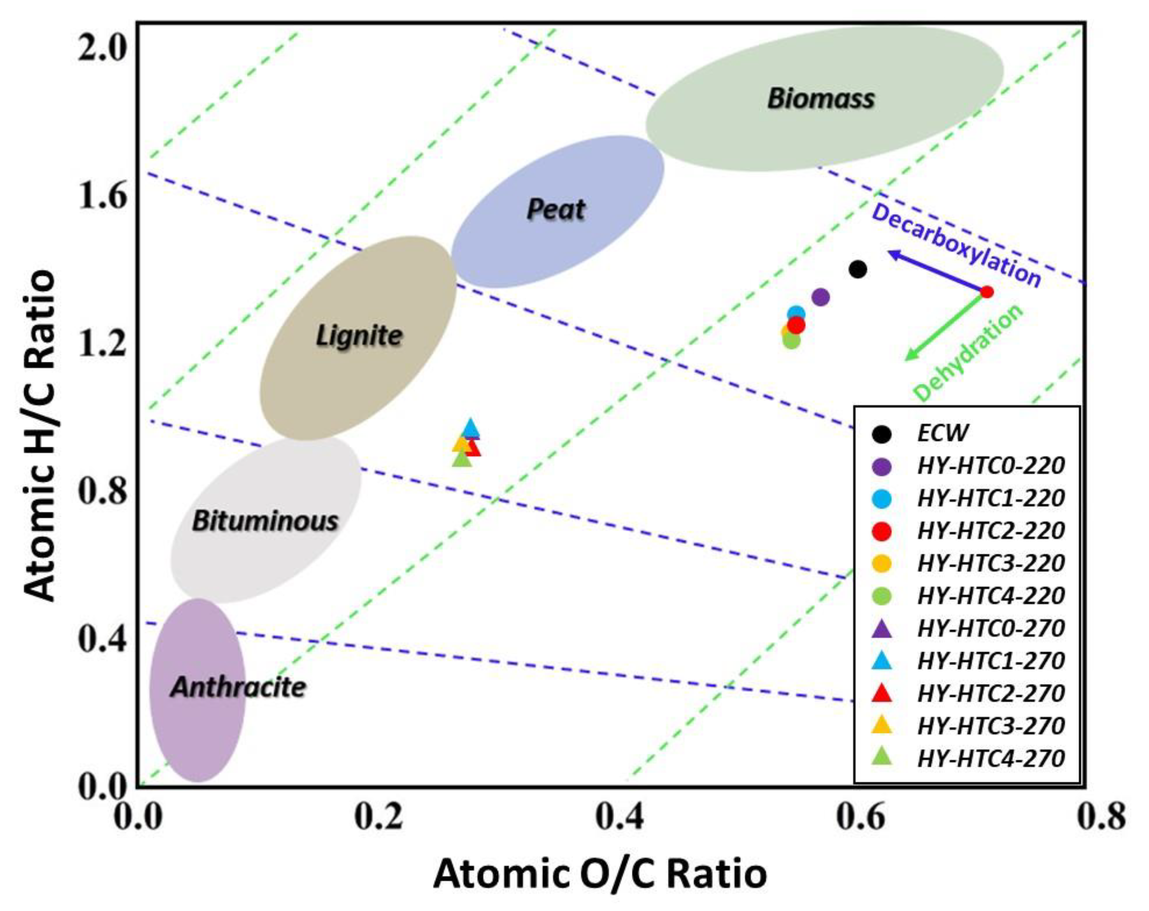 Investigation of Hydrothermal Carbonization of Exhausted