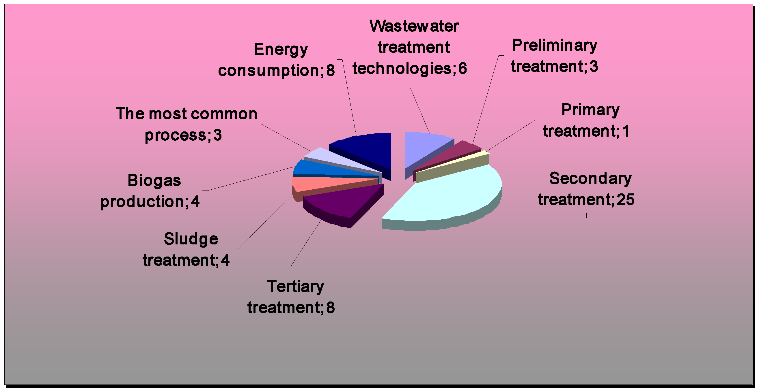 Optimization of Energy Consumption in a Wastewater Treatment Plant ...