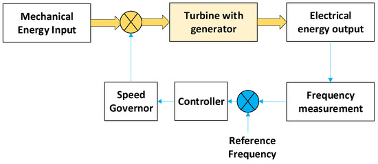 Best Practices for Tuning a Gas Turbine Governor Control System: Ultimate Guide