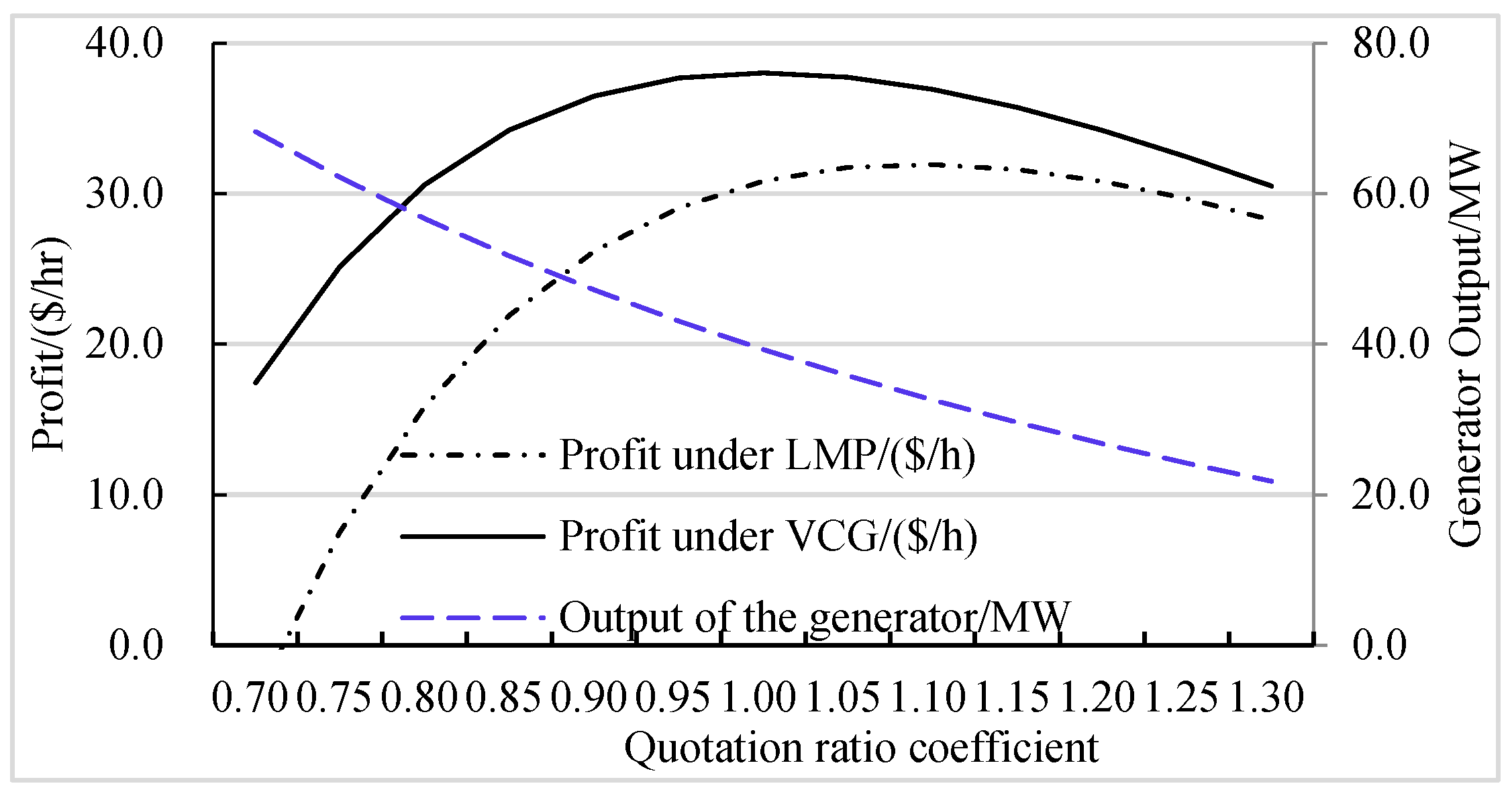 Design of a Stochastic Electricity Market Mechanism with a High 