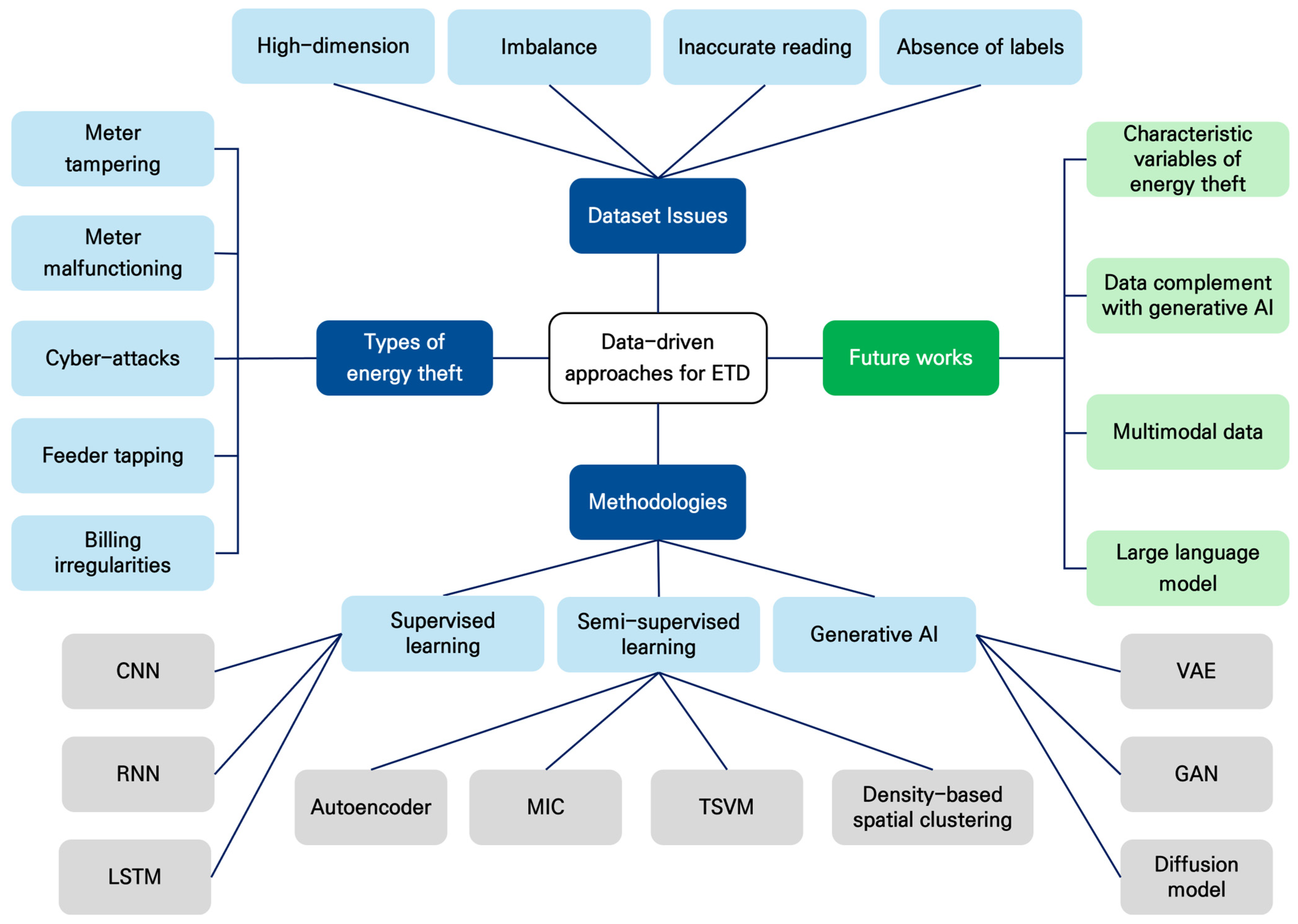 Energies | Free Full-Text | Data-Driven Approaches for Energy Theft ...